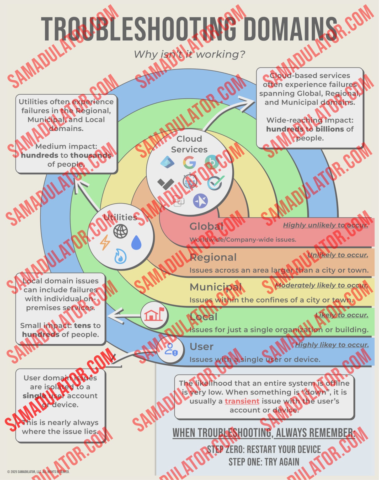 Troubleshooting Domains Poster for IT Professionals